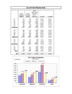 US COTTON PRODUCTION USDA Cotton Prod. Actual Estimate Production