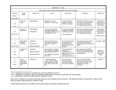 APPENDIX C-1 TABLE HABITAT RESTORATION AND ENHANCEMENT PROJECTS SUMMARY Project # 1  Priority