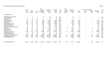 Table 5.2  EEA Non-Scheduled Services October[removed]a) (c) (b)  (b)