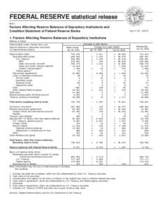 FEDERAL RESERVE statistical release H.4.1 Factors Affecting Reserve Balances of Depository Institutions and Condition Statement of Federal Reserve Banks