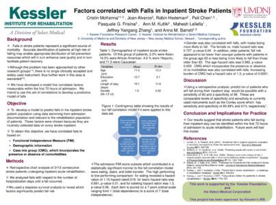 Factors correlated with Falls in Inpatient Stroke Patients 1-3 McKenna* 2 Alverzo ,