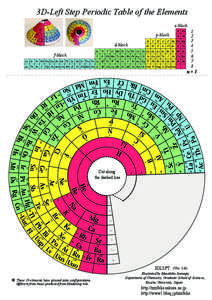 3D-Left Step Periodic Table of the Elements s-block B  d-block
