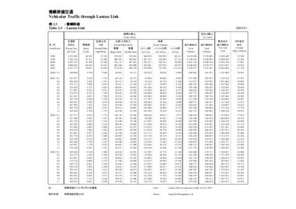 青嶼幹線交通 Vehicular Traffic through Lantau Link 表 3.3 : 青嶼幹線 Table 3.3 : Lantau Link