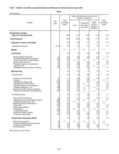 Table 7. Numbers of nonfatal occupational injuries and illnesses by industry and case types, 2002 Maine (In thousands) Cases with days away from work, job transfer, or restriction Industry1