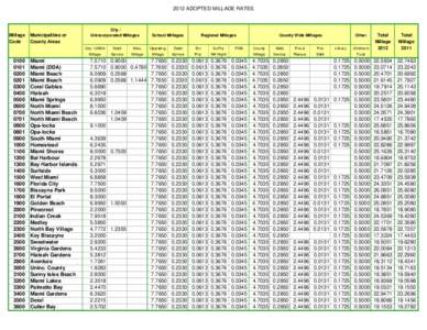 2012 Adopted Millage Chart.xlsx