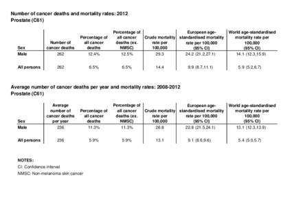 Number of cancer deaths and mortality rates: 2012 Prostate (C61) Sex Male All persons