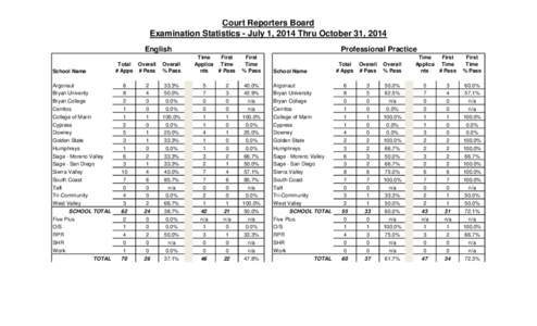 California Court Reporters Board - Examination Statistics - July 1, 2014 Thru October 31, 2014