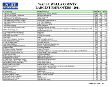 WALLA WALLA COUNTY LARGEST EMPLOYERS[removed] # Company 1 2 3