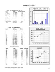 MOFFAT COUNTY TOTAL TAXABLE FOR 2013 IN $MILLIONS TOTAL TAXABLE ASSESSED FOR 2013 Class