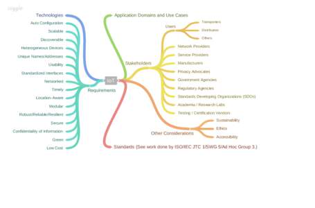 Technologies  Application Domains and Use Cases Transporters  Auto Configuration