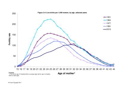 Figure 2.4: Live births per 1,000 women, by age, selected years