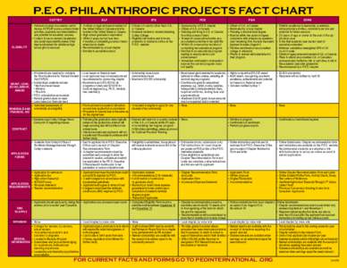 P.E.O. Philanthropic Projects Fact Chart Cottey Eligibility  elf