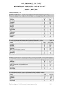 www.palliativedrugs.com survey Benzodiazepines and hypnotics – What do you use? January – March 2016 Number of responses = Which one of the following drugs do you generally prescribe first-line for insomnia (a