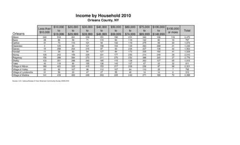 Income by Household 2010 Orleans County, NY Orleans Albion Barre