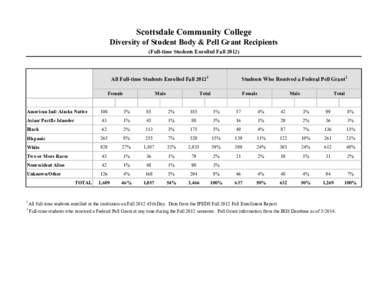 Scottsdale Community College Diversity of Student Body & Pell Grant Recipients (Full-time Students Enrolled Fall[removed]All Full-time Students Enrolled Fall 2012 Female