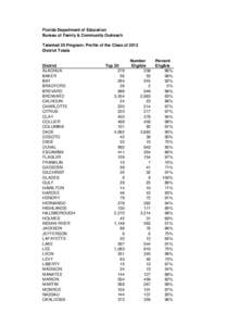 Florida Department of Education Bureau of Family & Community Outreach Talented 20 Program: Profile of the Class of 2012 District Totals  District