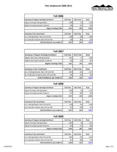 FALL Headcounts[removed]Fall 2006 Summary of Degree-Seeking Enrollment  Full-Time