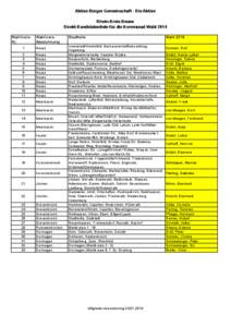 Aktive Bürger Gemeinschaft - Die Aktive Rhein-Kreis Neuss Direkt-Kandidatenliste für die Kommunal-Wahl 2014 WahlkreisNr.  WahlkreisBezeichnung