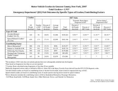 Motor Vehicle Traffic Injuries - Genesee County, New York