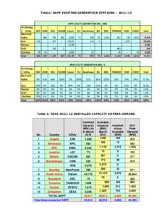 Table1: SAPP EXISTING GENERATION STATIONS – [removed]SAPP UTILITY GENERATION MIX , MW Technology / Utility Base Load