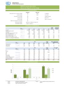 UNFCCC Country Brief 2014: Democratic Republic of the Congo A. Key Country Indicators Global Rank  Global share