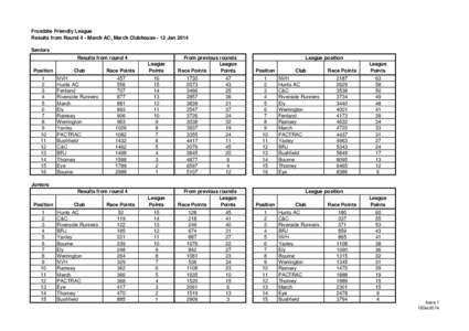 Frostbite Friendly League Results from Round 4 - March AC, March Clubhouse - 12 Jan 2014 Seniors Results from round 4 Position 1