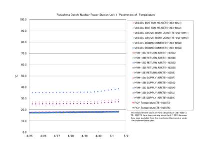 Fukushima Daiichi Nuclear Power Station Unit 1　Parameters of TemperatureVESSEL BOTTOM HEAD(TE-263-69L1) VESSEL BOTTOM HEAD(TE-263-69L2