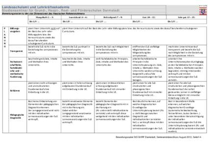 Landesschulamt und Lehrkräfteakademie Studienseminar für Grund-, Haupt-, Real- und Förderschulen Darmstadt Bewertungsraster zu den vier Dimensionen des Hessischen Referenzrahmens Mangelhaft (1 – 3) Die LiV …