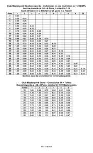 Club Masterpoint Section Awards ­ Invitational or one restriction or > 200 MPs  Section Awards at .08 x # Pairs, Limited to 1.20  Each direction in a Mitchell or all pairs in a Howell  