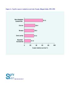 Figure 1c. Top five cancers (ranked on survival), Female, Bhopal, India, Non-Hodgkin lymphoma  61.5