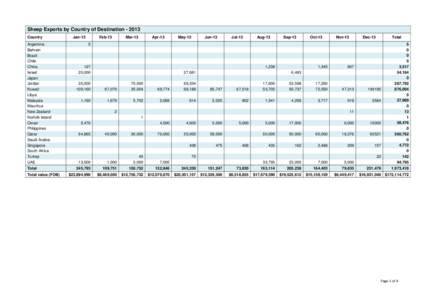 Sheep Exports by Country of Destination[removed]Country Argentina Bahrain Brazil Chile