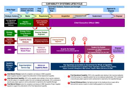 Military terminology / Initial operating capability / Procurement / Chief Capability Development Group / Capability / Procurement programme of the Royal Australian Navy / Military acquisition / Military of Australia / Military