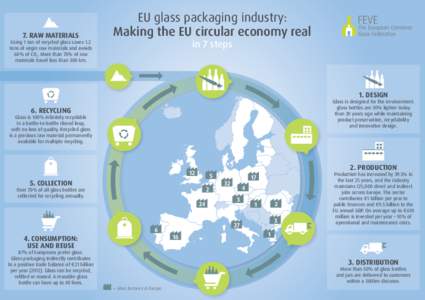 7. RAW MATERIALS  Using 1 ton of recycled glass saves 1.2 tons of virgin raw materials and avoids 60% of CO2. More than 70% of raw materials travel less than 300 km.