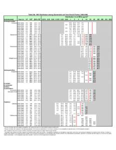 Table 25b. MIC Distribution among Escherichia coli from Ground Turkey, [removed]Distribution (%) of MICs (µg/ml)4 Antimicrobial Year (n)