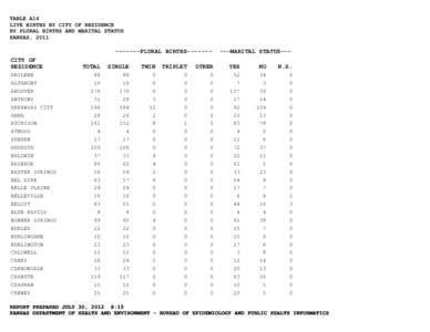 TABLE A14 LIVE BIRTHS BY CITY OF RESIDENCE BY PLURAL BIRTHS AND MARITAL STATUS KANSAS, [removed]PLURAL BIRTHS------CITY OF