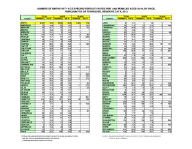 NUMBER OF BIRTHS WITH AGE-SPECIFIC FERTILITY RATES PER 1,000 FEMALES AGED 35-44, BY RACE, FOR COUNTIES OF TENNESSEE, RESIDENT DATA, 2012 COUNTY STATE ANDERSON BEDFORD