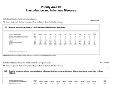 Priority Area 20 Immunization and Infectious Diseases Health Status Objective: Vaccine-preventable diseases Rev[removed]PHS Agency Assignment: National Immunization Program; National Center for Infectious Diseases