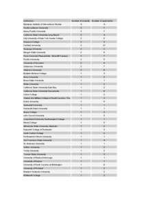 Institution:  Number of awards: Number of applicants: Monterey Institute of International Studies