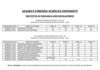 GUJARAT FORENSIC SCIENCES UNIVERSITY INSTITUTE OF RESEARCH AND DEVELOPMENT MS ENVIRONMENTAL SCIENCE - SEM - IV RESULTS OF THE EXAMINATION HELD IN APRILREGISTRATION NO. NAME OF STUDENT