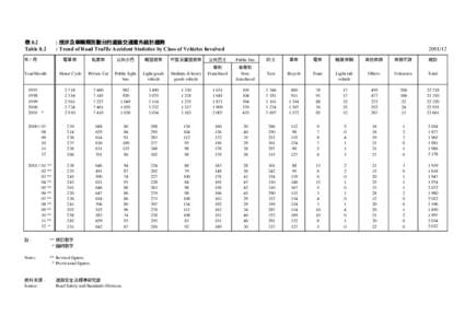 表 8.2 Table 8.2 : 按涉及車輛類別劃分的道路交通意外統計趨勢 : Trend of Road Traffic Accident Statistics by Class of Vehicles Involved