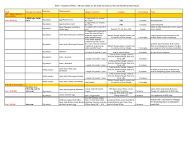 Table 1: Summary of Phase 1 Mercury Studies for the South San Francisco Bay Salt Pond Restoration Proejct Study RFP - Topic 2 Mercury Bioavailability Cost = $519,712