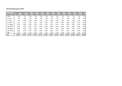 BefolkningsprognoseAlder | År 0 år 0 - 2 år 3 - 5 år