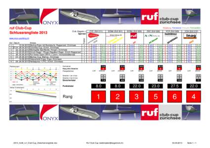 ruf Club-Cup Schlussrangliste 2013 Rangierung / Punktestand / Preisgeld / Punkteaddition  www.onyx-yachting.ch