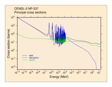 Cross section (barns)  CENDL-2 NP-237 Principal cross sections 10