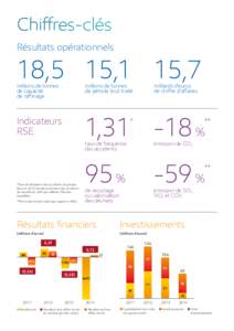 Chiffres-clés Résultats opérationnels 18,5 15,1 15,7 millions de tonnes de capacité