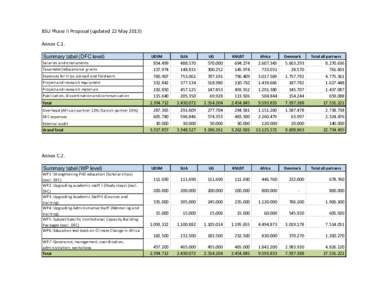 BSU Phase II Proposal (updated 22 MayAnnex C.1. Summary tabel (DFC level) Salaries and emoluments Taxameter/educational grants Expenses for trips abroad and fieldwork