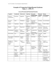 Crisis Y2K: Institute on Crisis Management in Higher Education  Examples of Compassion Fatigue/Burnout Syndrome Figley, C[removed]; 97) Areas of Personal and Professional Function Cognitive