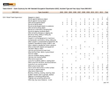 Table 9 G0-G7  Claim Counts by the 1991 Standard Occupation Classification (SOC), Accident Type and Year; Injury Years[removed]SOC