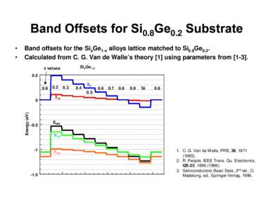 0.8  Band offsets for the SixGe1-x alloys lattice matched to Si0.8Ge0.2. Calculated from C. G. Van de Walle’s theory [1] using parameters from[removed]SixGe1-x