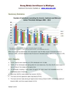 Heavy Metals Surveillance in Michigan Additional Information Available at: www.oem.msu.edu Summary Statistics Number of individuals exceeding the Arsenic, Cadmium and Mercury Action Threshold, Michigan 2006 – 2012